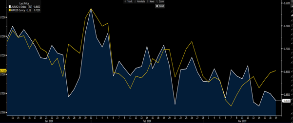 Yellow - AUDUSD, White - AUS-US 2yr Bond Yield Spread