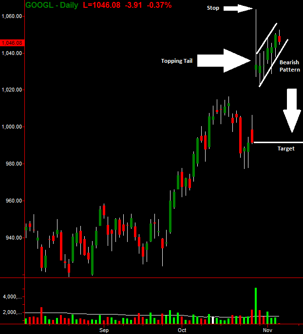 GOOGL Daily Chart