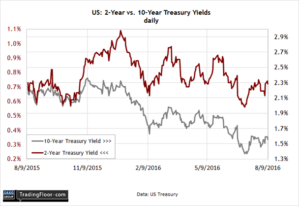 US 2-Year Vs 10-Year Treasury Yields