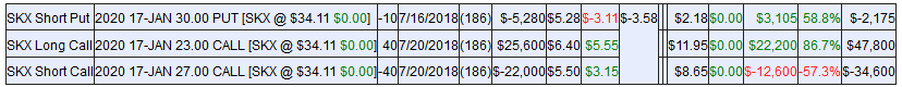 SKX Short Put/Long Call/Short Call Table
