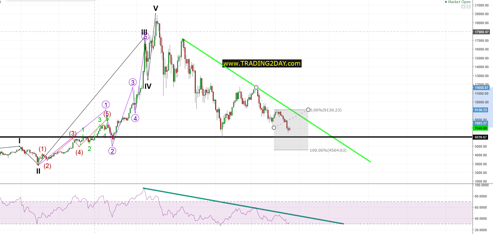 BTC/USD Bitcoin