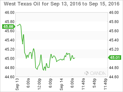 West Texas Oil Chart