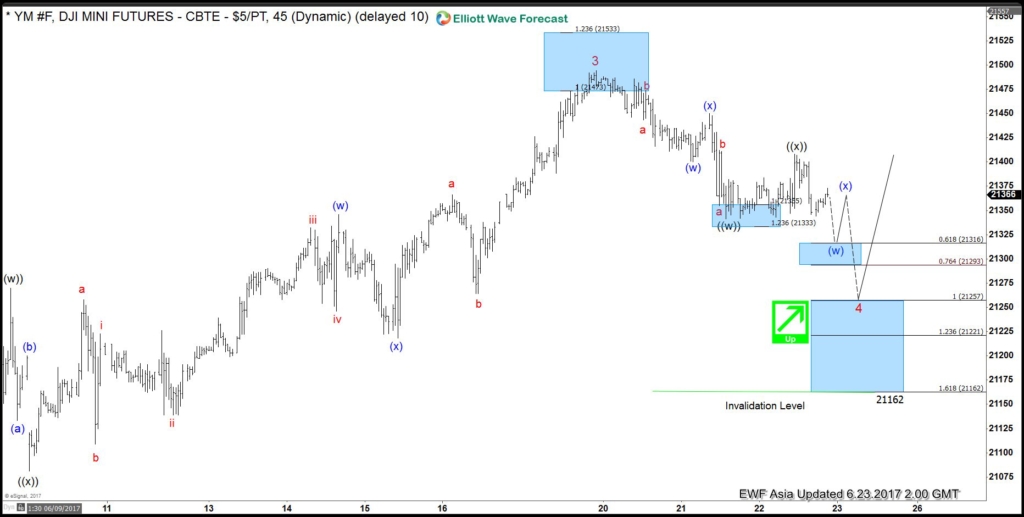 DJI Mini Futures: 1-Hour Elliott Wave