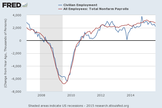 Civilian Employment and NFP