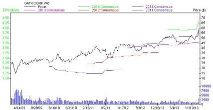 GATX Corp Chart