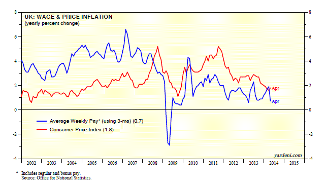 UK Wage and Price Inflation