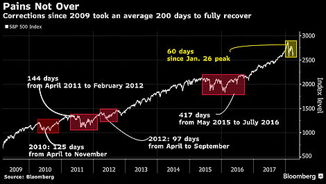 SPX 2009-2018