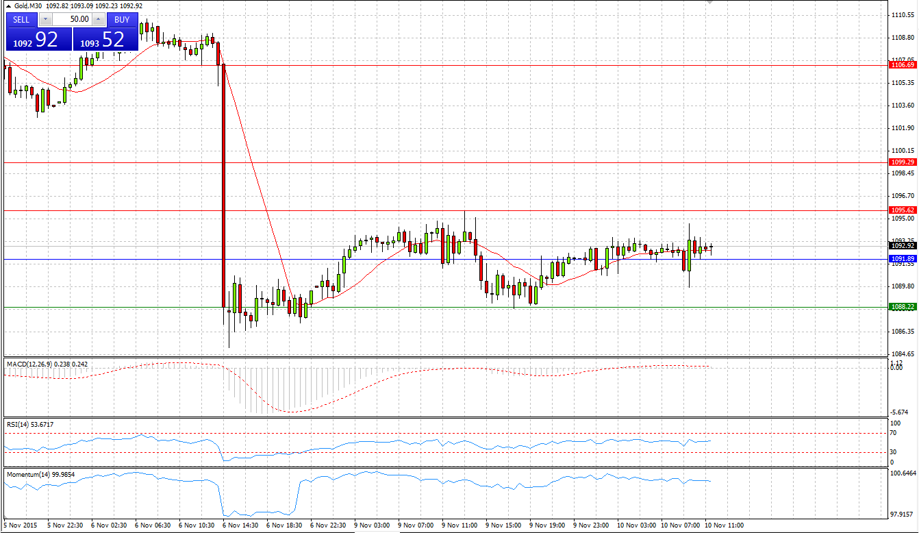 Gold 30-Minute Chart