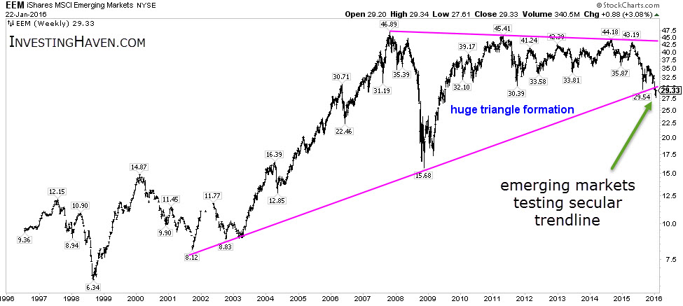 EEM Weekly Chart