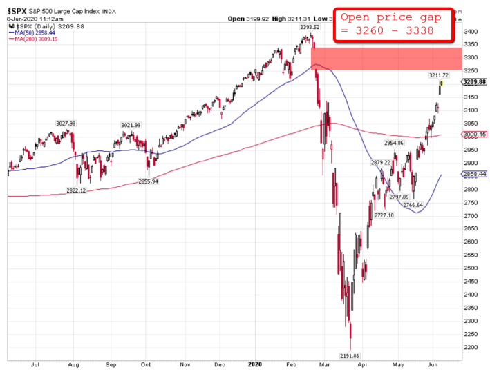 SPX - Daily Chart