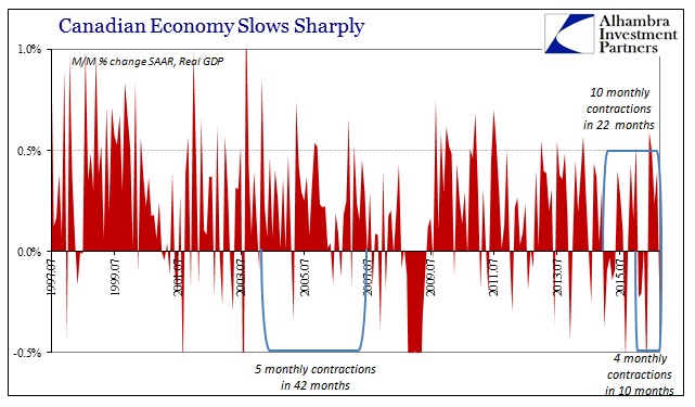 Canadian Economy Slows Sharply 2