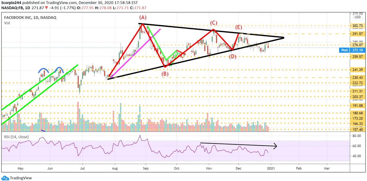 Facebook Inc Daily Chart