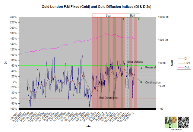 Gold London and Gold Diffusion Indices