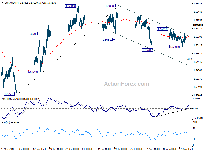 EUR/AUD H4 Chart