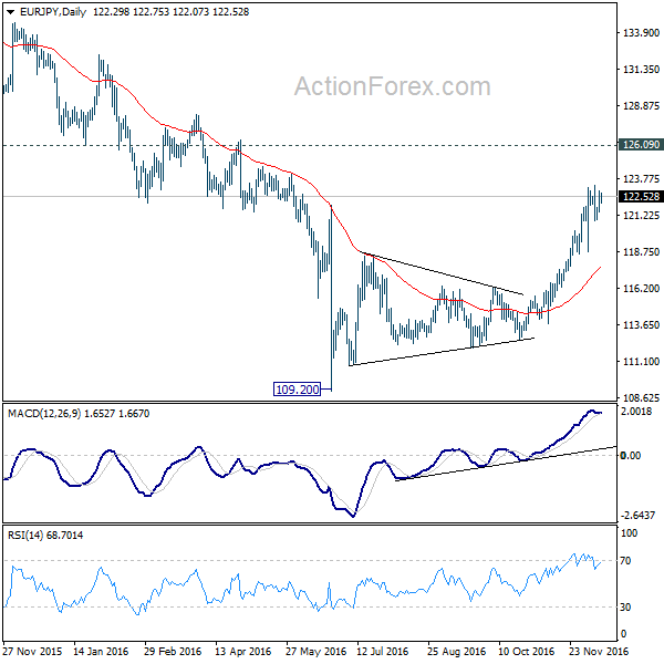 EUR/JPY Daily Chart