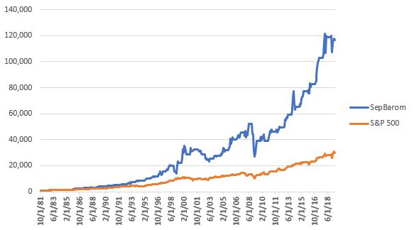 September Barometer Fund Performance Versus S&P 500 Index