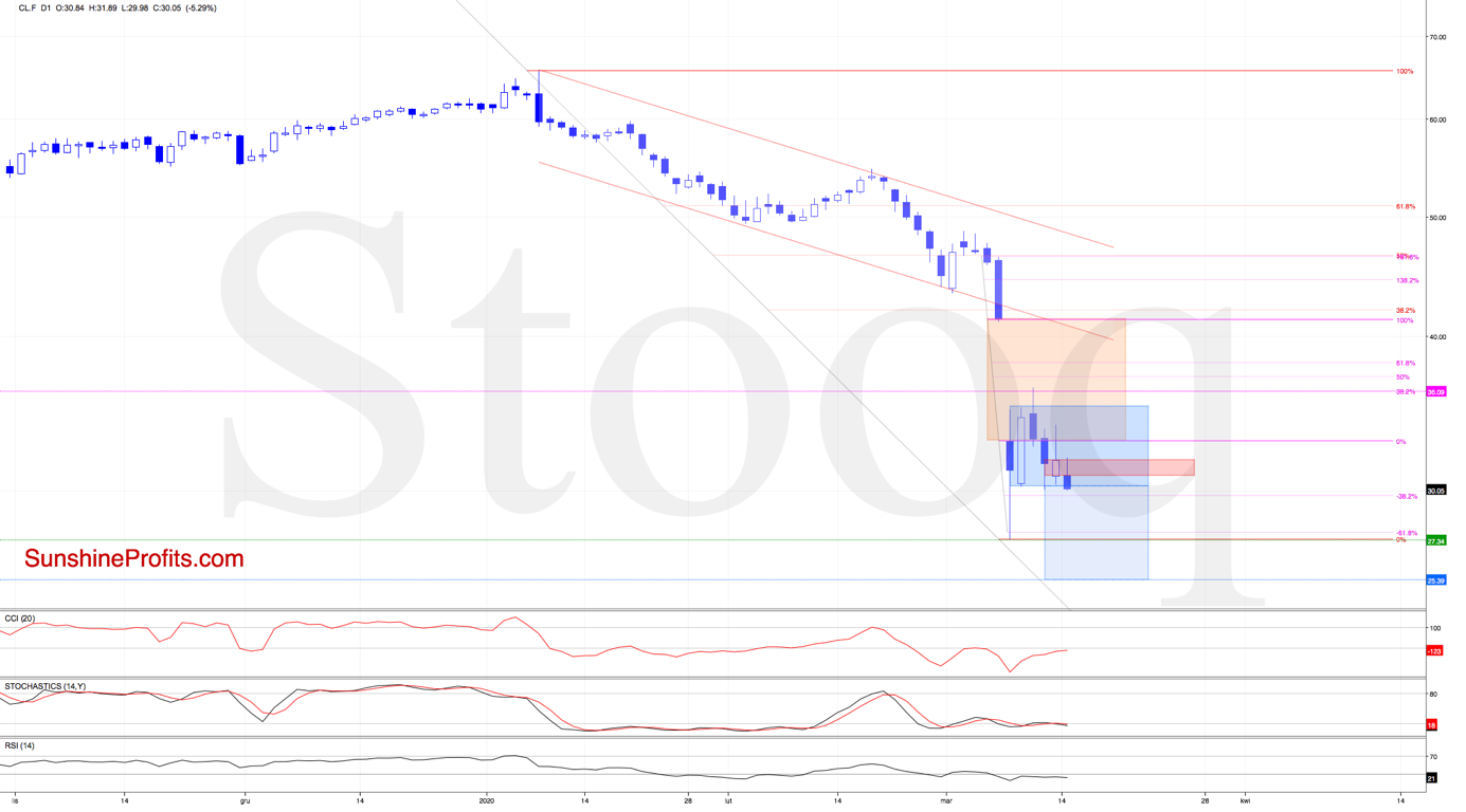 CLF D1 Chart