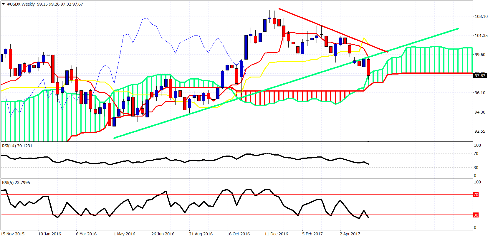 US Dollar Index Weekly Chart