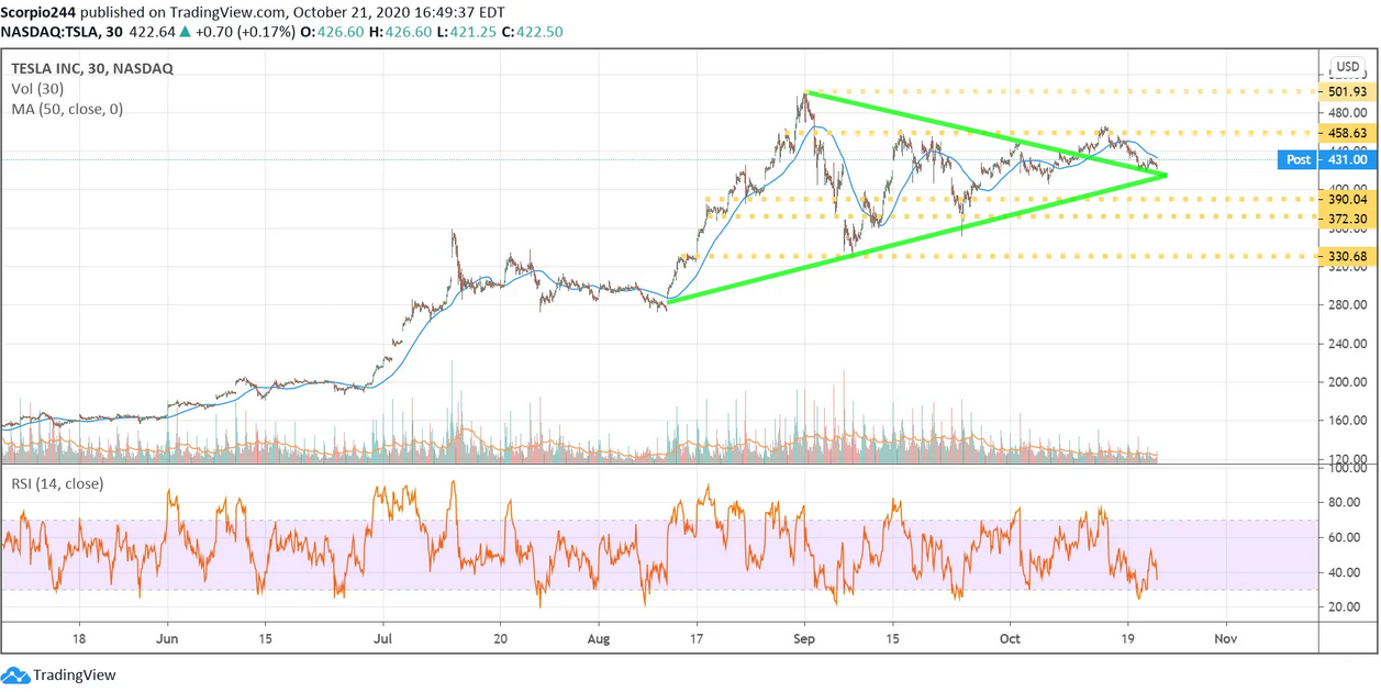 Tesla Inc Chart