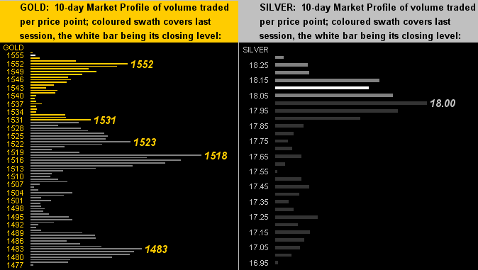 Gold Silver Profiles