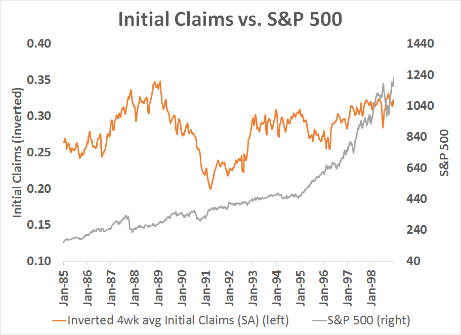 Initial Claims vs S&P 500 1985-1999