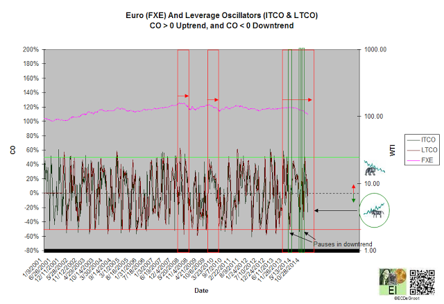 5-Y Seasonal Chart for DX vs FXE