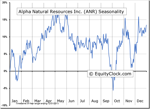 ANR Seasoanlity Chart