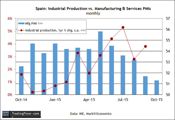 Spain: Industrial Production vs Manufacturing and Services PMI