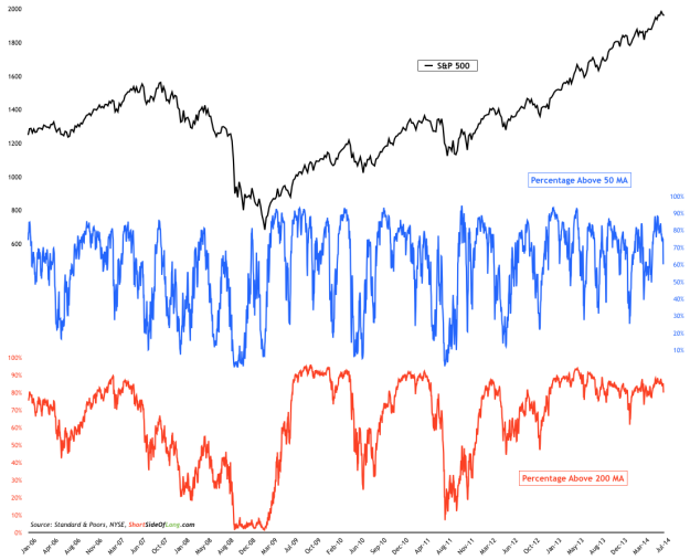 Stocks-Above-50-200-MA