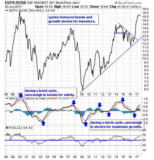 SPX-USB Monthly Chart