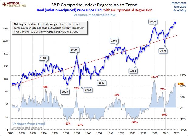 S&P Regression to Trend