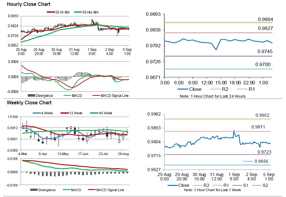 USD/CHF Movement