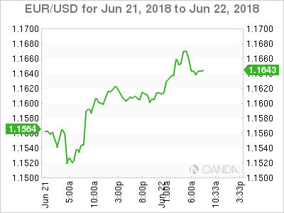 EUR/USD Chart for June 21-22, 2018