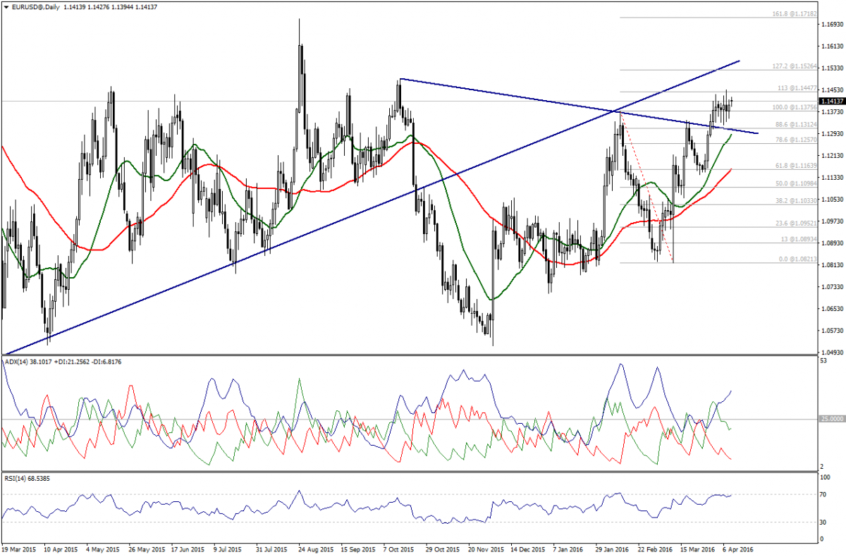 EUR/USD Chart