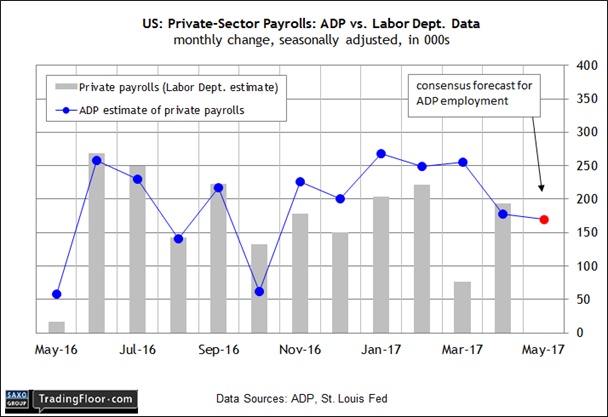 US: Private Sector Payrolls, ADP vs Labor Dept. Data