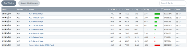 Weekly Performance Tables