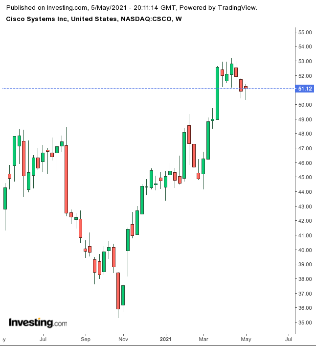 Cisco Systems Weekly Chart.