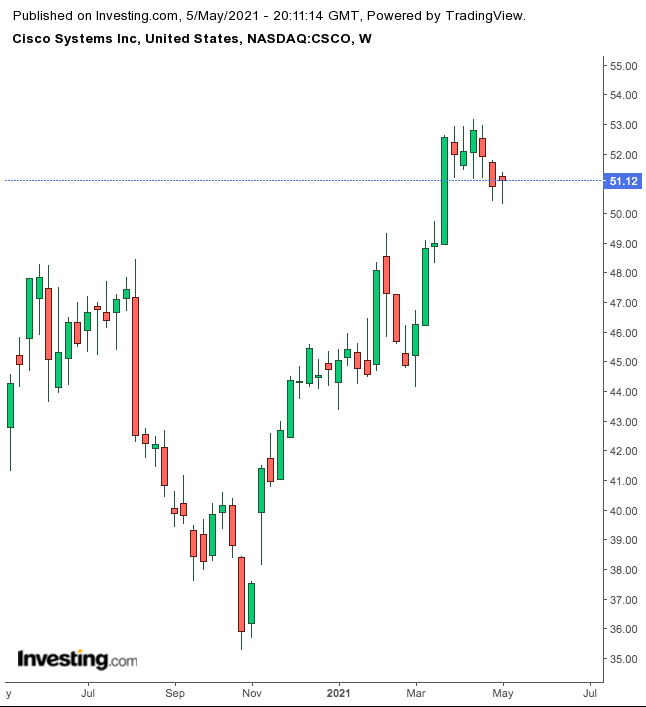 Cisco Systems Haftalık Grafik