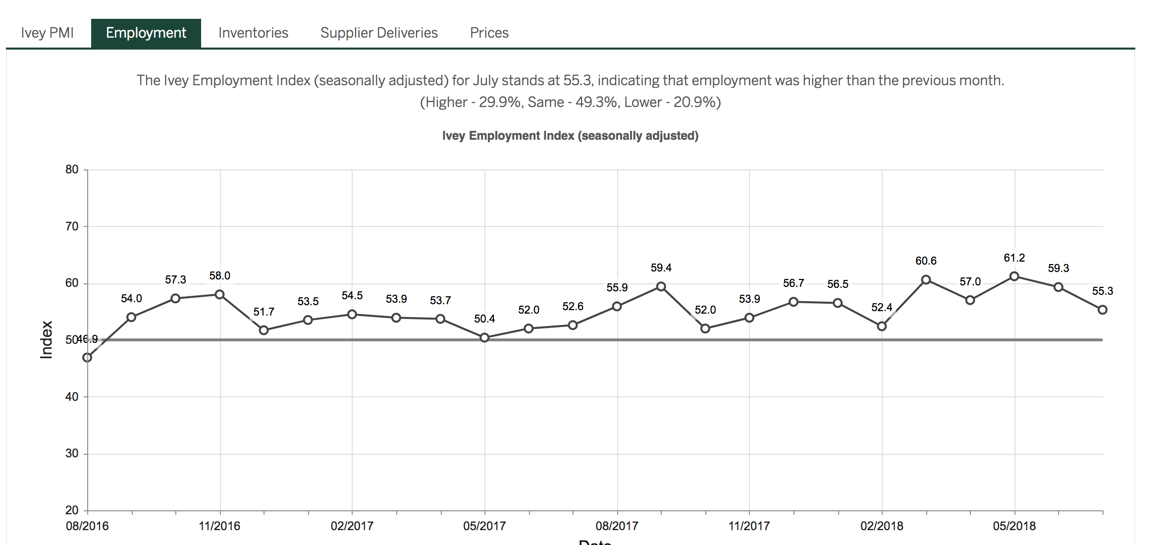 Ivey Employment Index