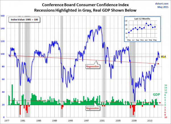 Consumer Confidence Index 1977-2015