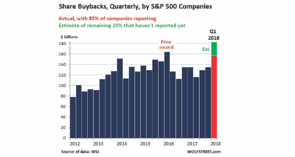 Stock Buybacks
