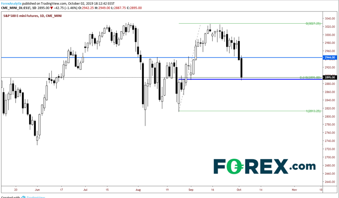 Daily S&P 500