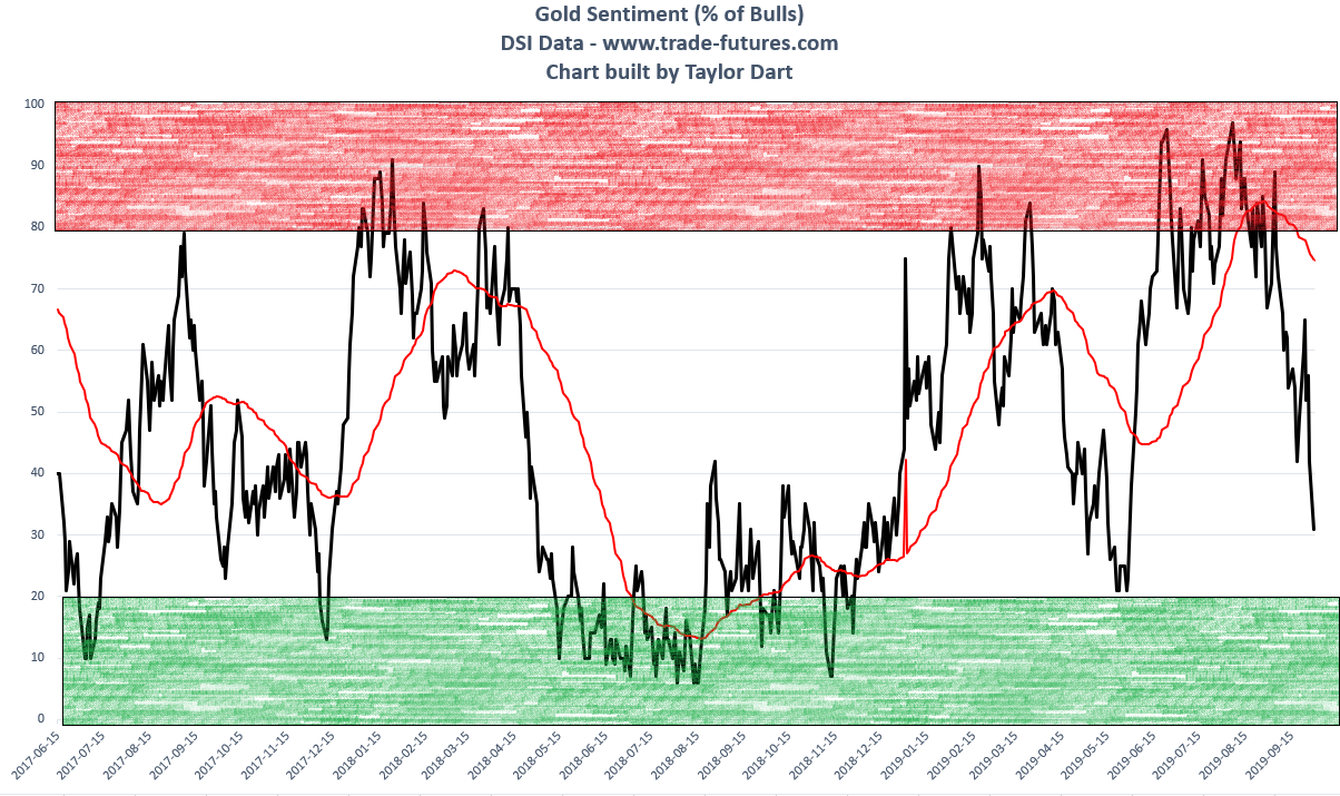 Gold Sentiment