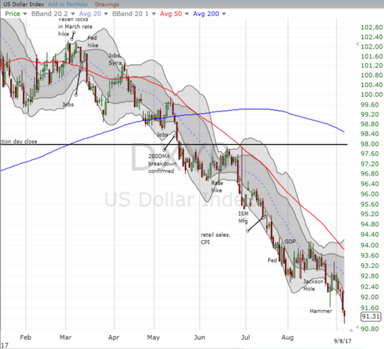 U.S. Dollar Index hit a new 20-month low