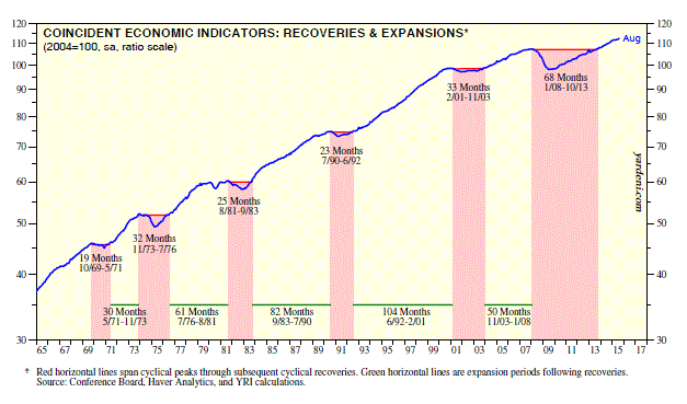 Economic Indicators: Recoveries and Expansions