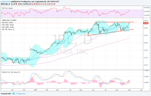 JBL Daily Chart