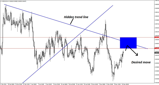“Hidden” Trend Line in Play for NZD/CAD