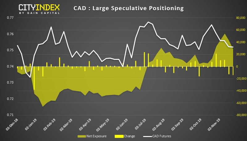 CAD Large Speculative Positioning