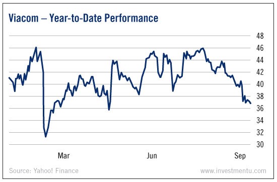 Viacom Year To Date Perfromance