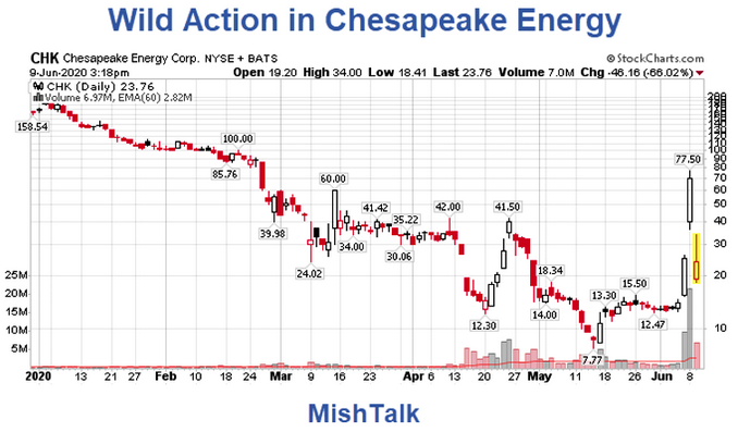Chesapeake Energy Corp Daily Chart